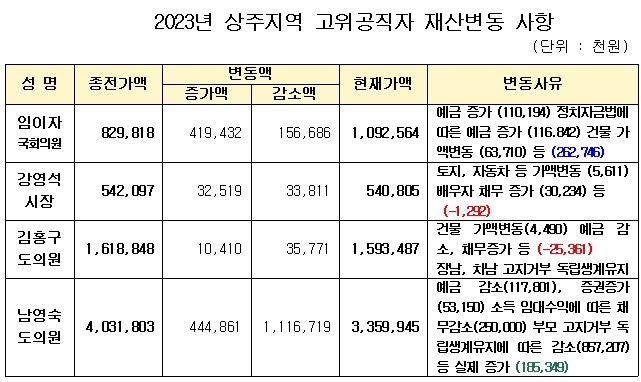 상주의소리 상주소식 2023년 고위공직자 재산 공개 상주시 공개대상자 21명 재산 평균 15억 300만 원